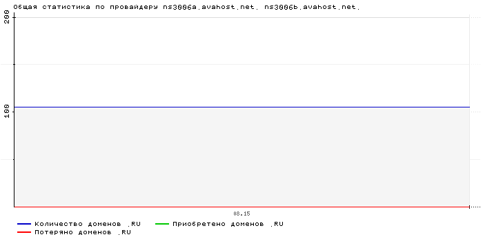 ���������� �� ���������� ns3006a.avahost.net. ns3006b.avahost.net.